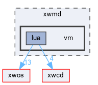 xwmd/vm