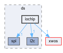 xwcd/ds/iochip