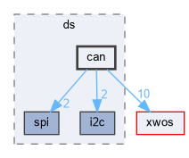 xwcd/ds/can