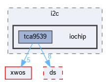 xwcd/peripheral/i2c/iochip