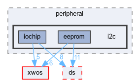 xwcd/peripheral/i2c