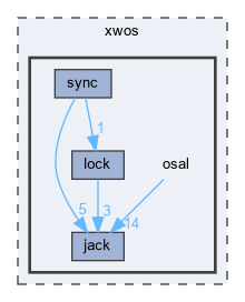 xwos/osal