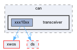 xwcd/peripheral/can/transceiver