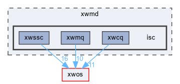 xwmd/isc