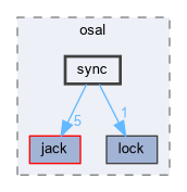 xwos/osal/sync