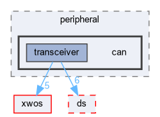 xwcd/peripheral/can