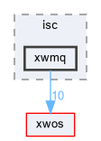 xwmd/isc/xwmq